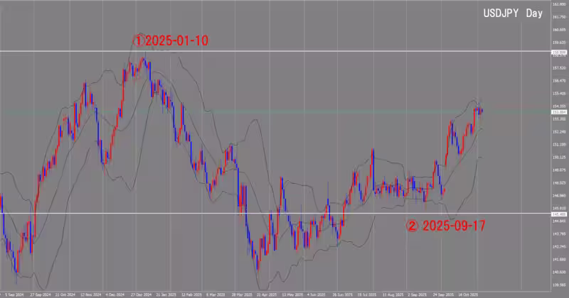 Дневной график