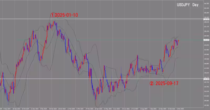 Дневной график