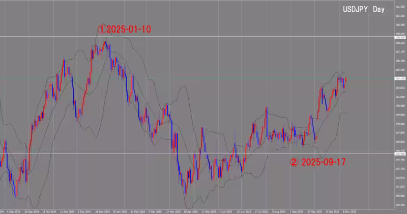 Дневной график