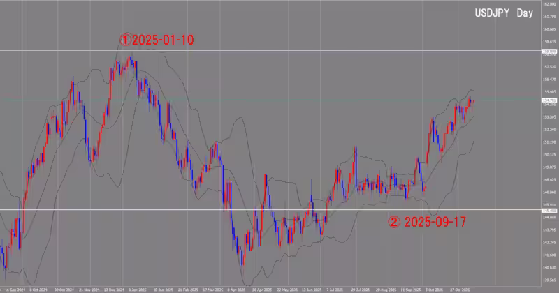 Дневной график