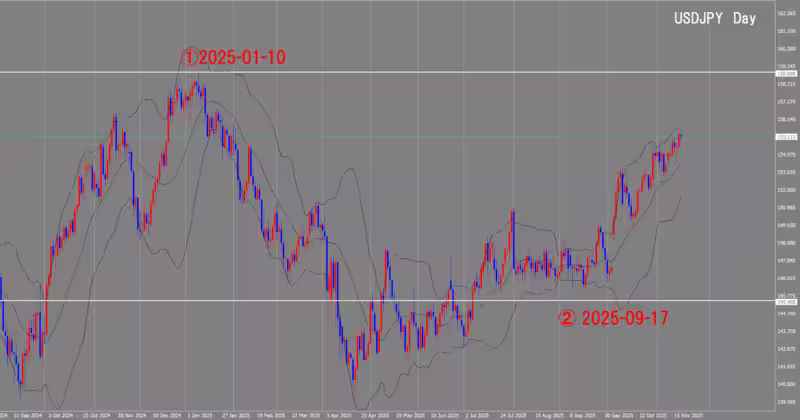 Дневной график