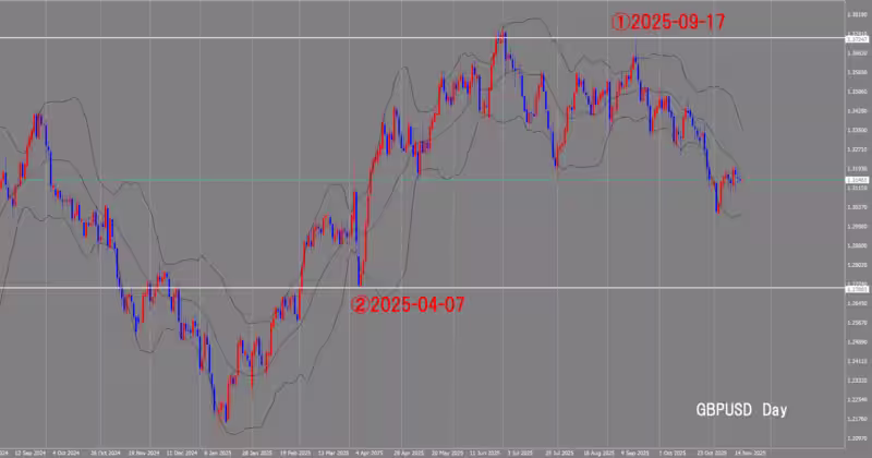 Дневной график