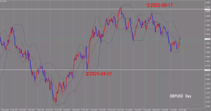 Дневной график